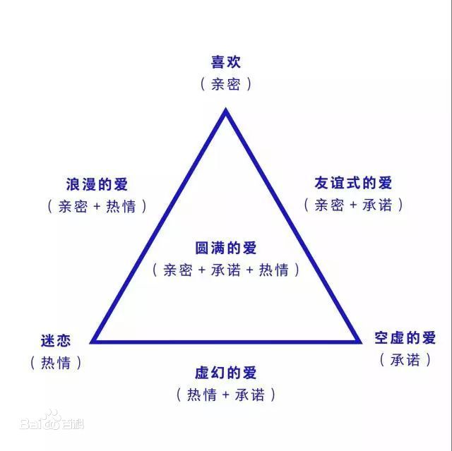 圆满的爱三元理论.jpg