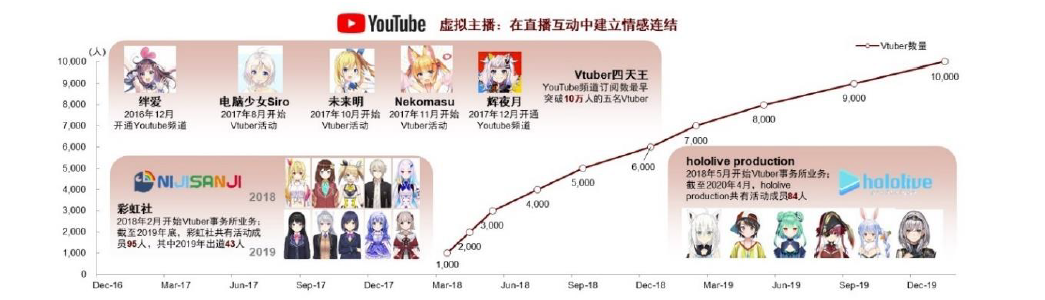 图表4：2018年起日本虚拟主播数量快速增长.png