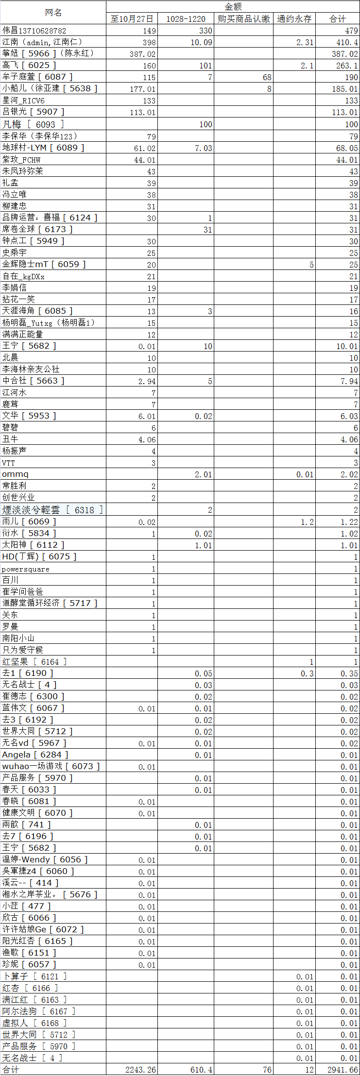 大同事业的助力款、平台测试以及文章赞赏金额统计表-2020-12-20.png