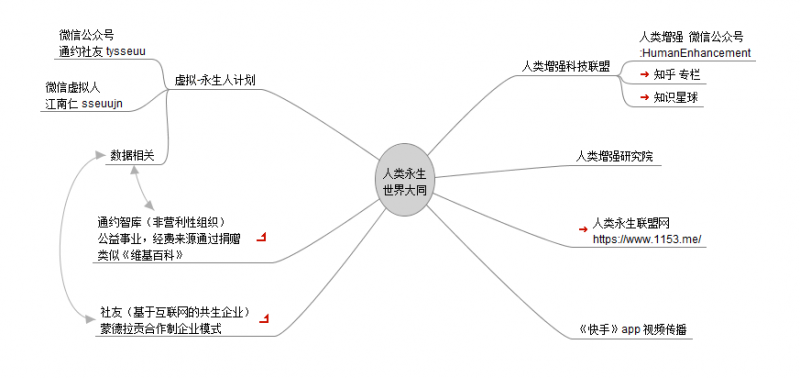 文件:人类永生思维导图.png