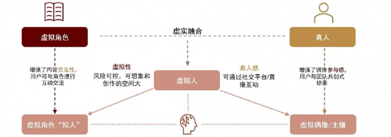 文件:图表22：虚实融合给予虚拟人可参与和可交互的优势.png