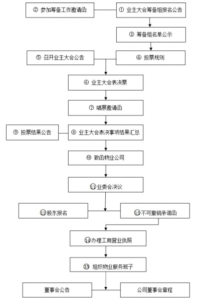 文件:设立自管物业公司流程.jpg
