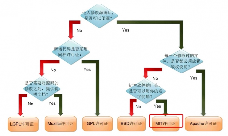文件:开源许可证MIT与GPL、BSD、Mozilla、Apache和LGPL的区别.png