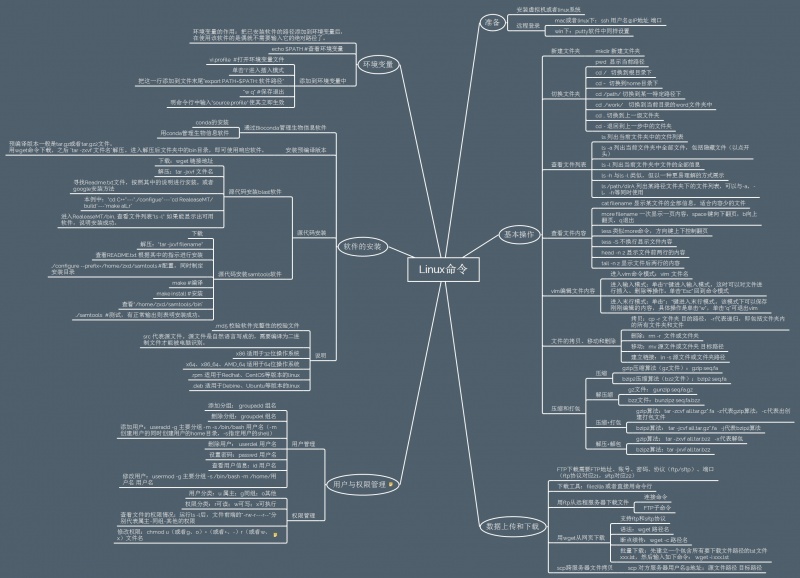 文件:常用linux命令总结图.jpg
